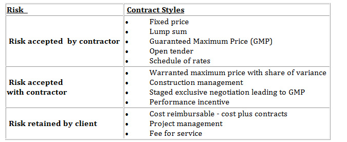 Styles Contracting Ezulwini Construction | Services